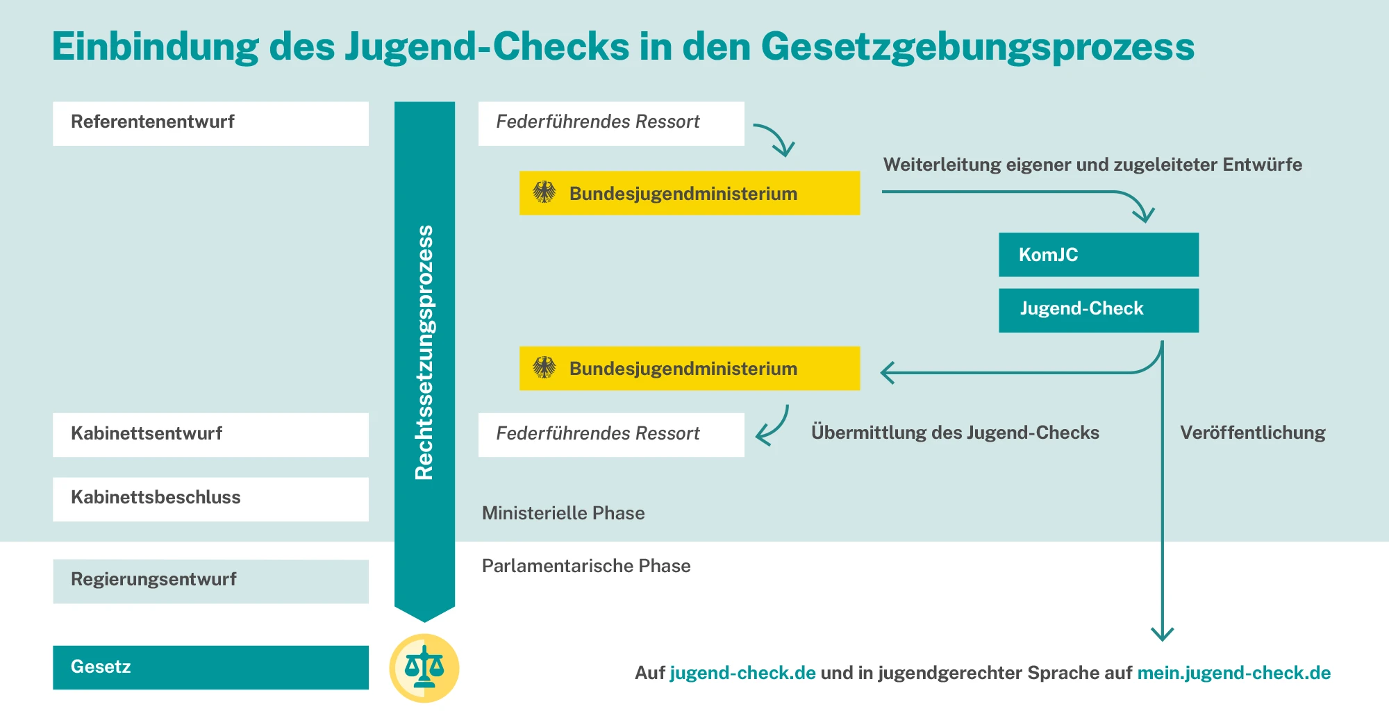 Infografik zur Einbindung des Jugend-Checks in den Gesetzgebungsprozess.