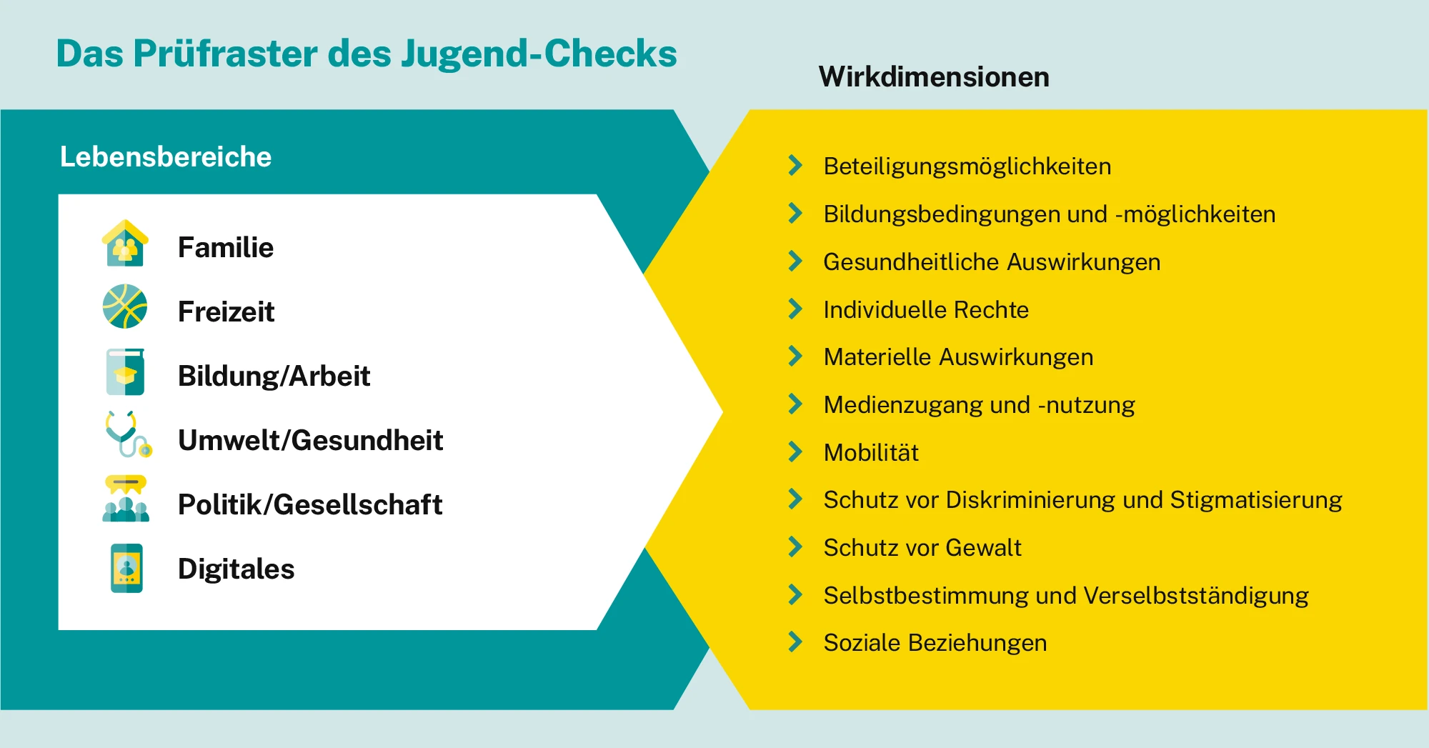 Infografik Prüfraster des Jugend-Checks mit der Aufzählung von den sechs Lebensbereichen "Familie", "Freizeit", "Bildung/Arbeit", "Umwelt/Gesundheit", "Politik/Gesellschaft" und "Digitales" in der linken Bildhälfte und der Aufzählung der elf Wirkdimensionen "Beteiligungsmöglichkeiten", "Bildungsbedingungen und -möglichkeiten", "Gesundheitliche Auswirkungen", "Individuelle Rechte", "Materielle Auswirkungen", "Medienzugang und -nutzung", "Mobilität", "Schutz vor Diskriminierung und Stigmatisierung", "Schutz vor Gewalt", "Selbstbestimmung und Verselbstständigung" und "Soziale Beziehungen" in der rechten Bildhälfte.